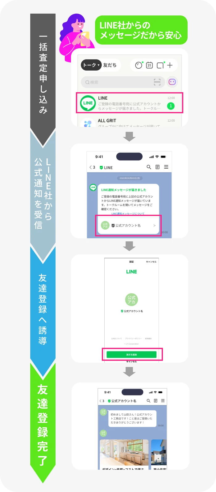 一括査定申し込み → LINE社から公式通知を受信 → 友達登録へ誘導 → 友達登録完了 の4ステップ