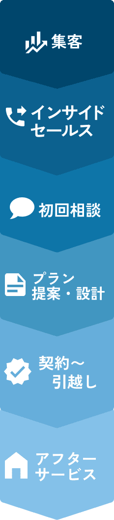 集客 インサイドセールス 初回商談 プラン提案・設計 契約〜引越し アフターサービス