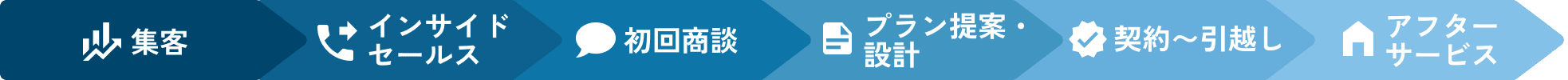 集客 インサイドセールス 初回商談 プラン提案・設計 契約〜引越し アフターサービス