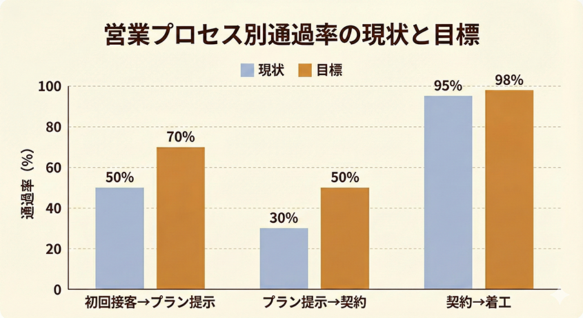営業プロセス別通過率の現状目標
