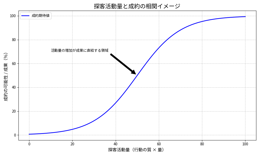 探客活動量と成約率の相関イメージ