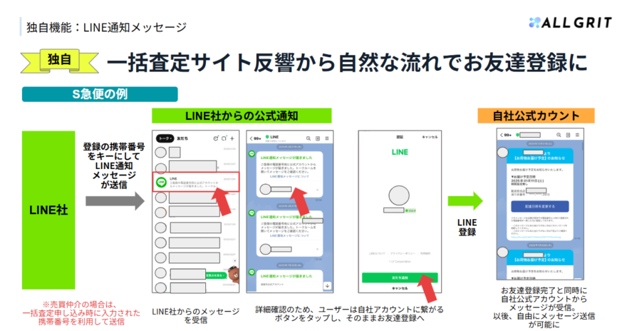 一括査定の反響から、LINE通知メッセージを経て自社LINE公式アカウントの友だち登録に至る流れ