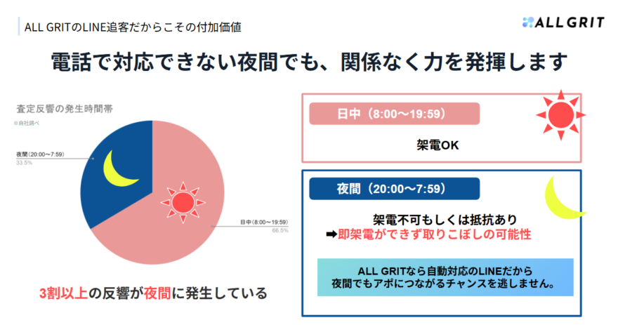 売却反響の3割以上が夜間（20時〜翌8時）に発生していることを示す図