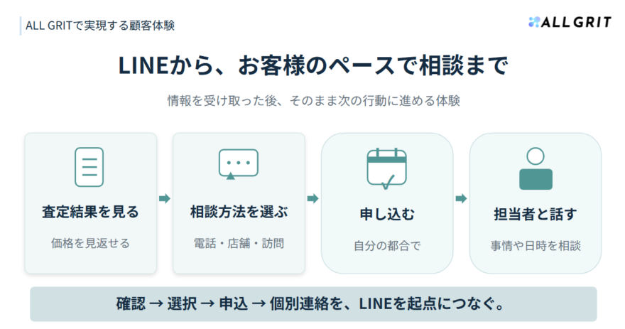 査定結果を見る、相談方法を選ぶ、申し込む、担当者と話す、の4段階をLINEでつなぐ流れ