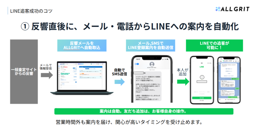 一括査定の反響メールを自動で取り込み、メール・SMSでLINE登録を案内する流れ